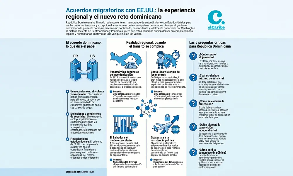 RD entra al TCNA: cómo les fue a países que aceptaron repatriados