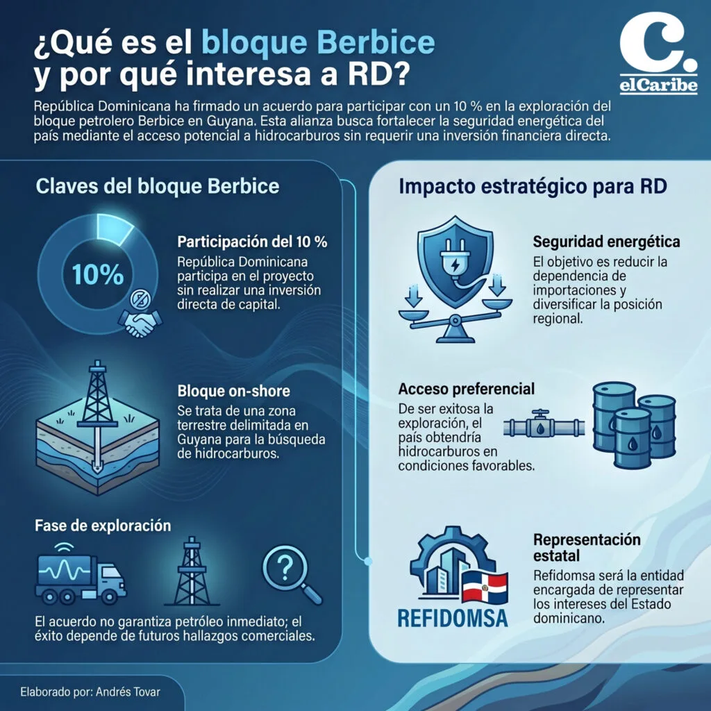 ¿Qué es el bloque Berbice de Guyana y por qué interesa a RD?