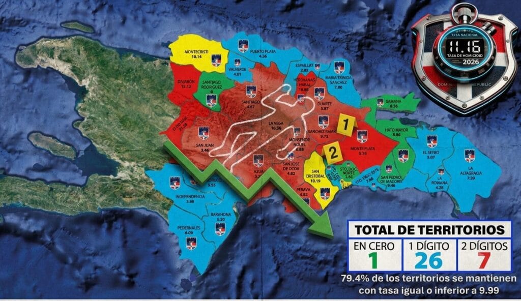 Homicidios bajan a 7.16 en 2026 y registran reducción acumulada de 43.93 % desde 2023