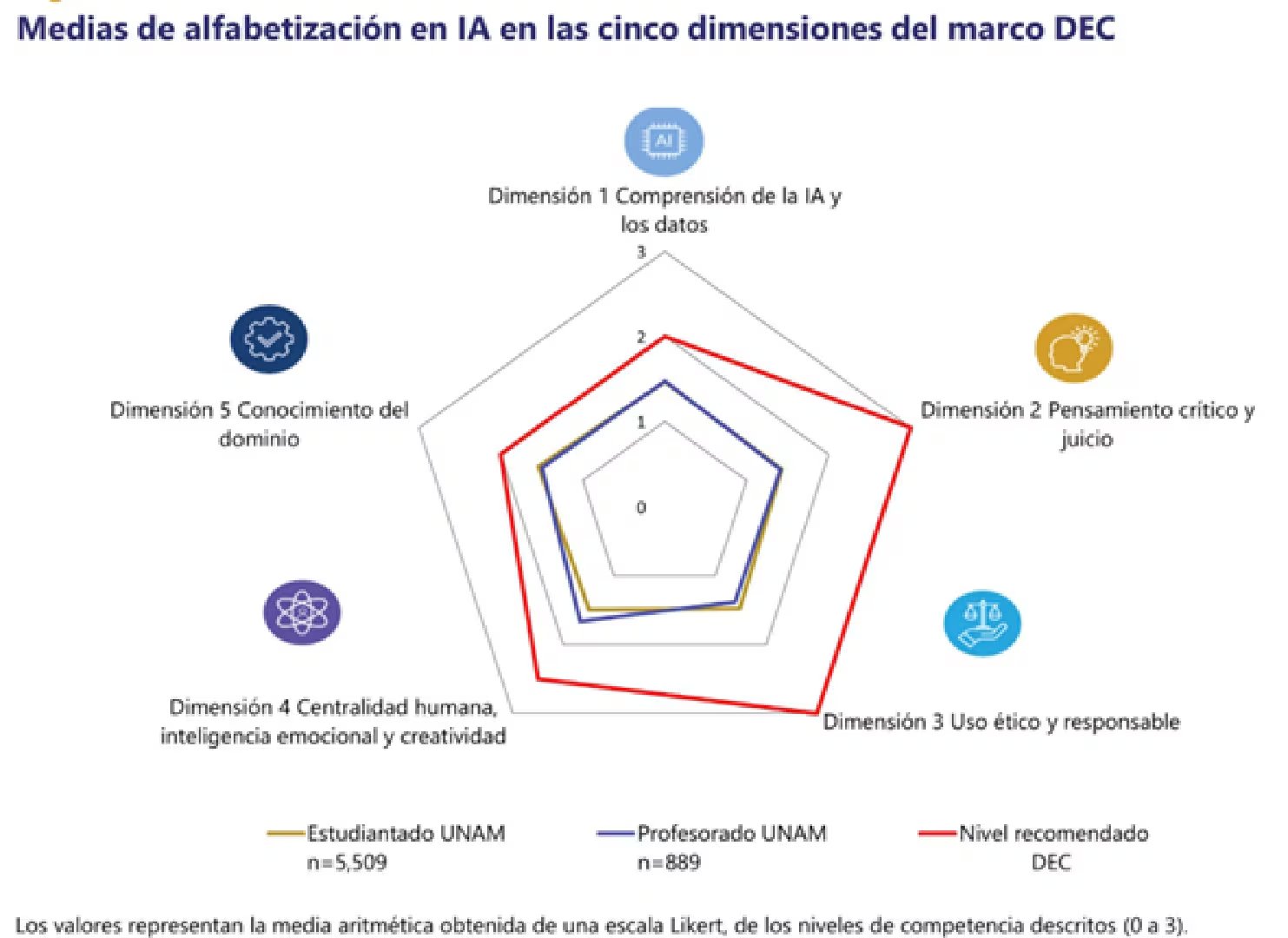 Medias de alfabetizaci&oacute;n en IA CEIDE estudio (Captura/CEIDE-UNAM)