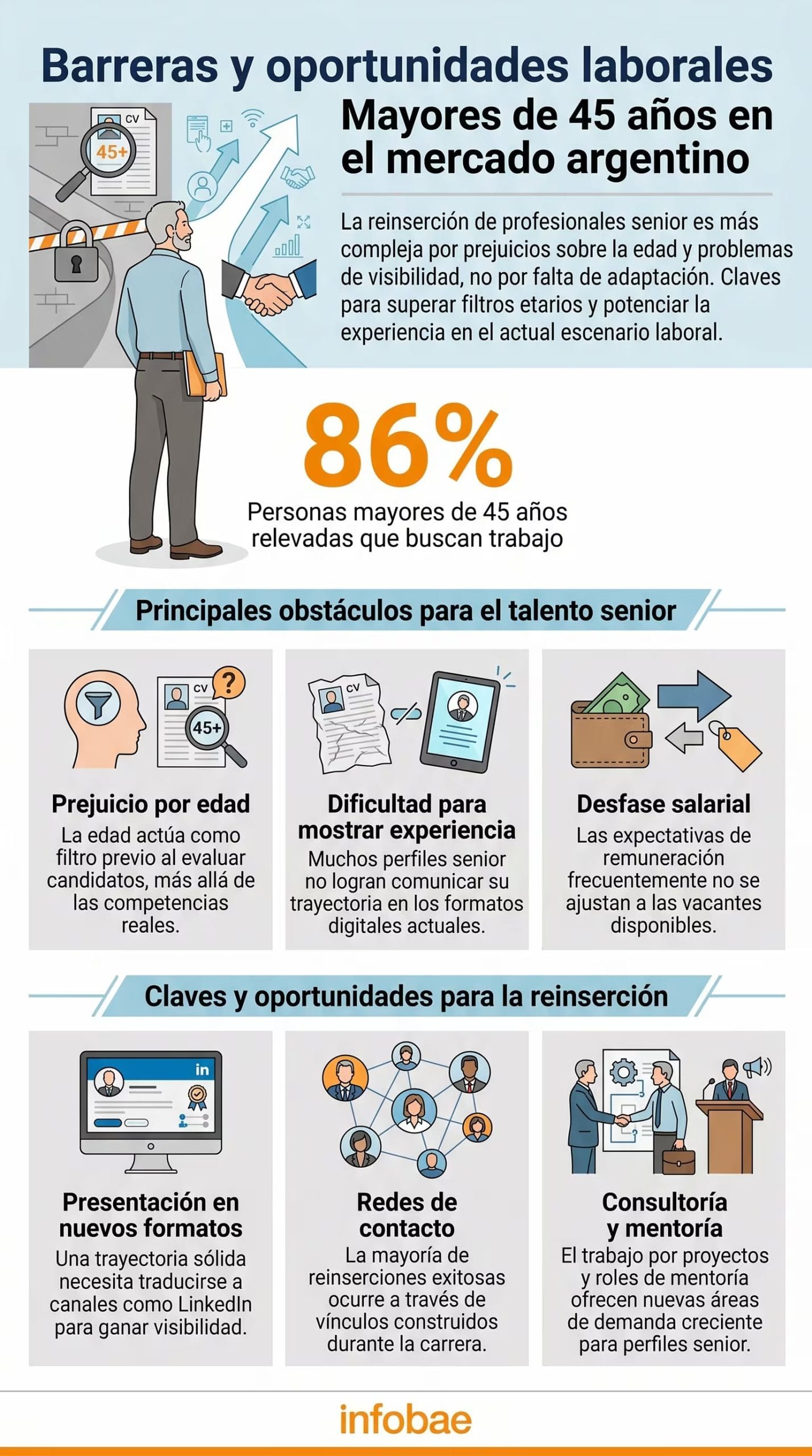 Infograf&iacute;a detalla barreras como el prejuicio por edad y el desfase salarial, junto a oportunidades y estrategias clave para la reinserci&oacute;n laboral de profesionales mayores de 45 a&ntilde;os en Argentina. (Imagen Ilustrativa Infobae)