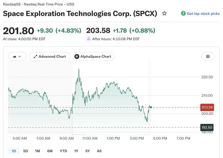 La cotización de SPCX