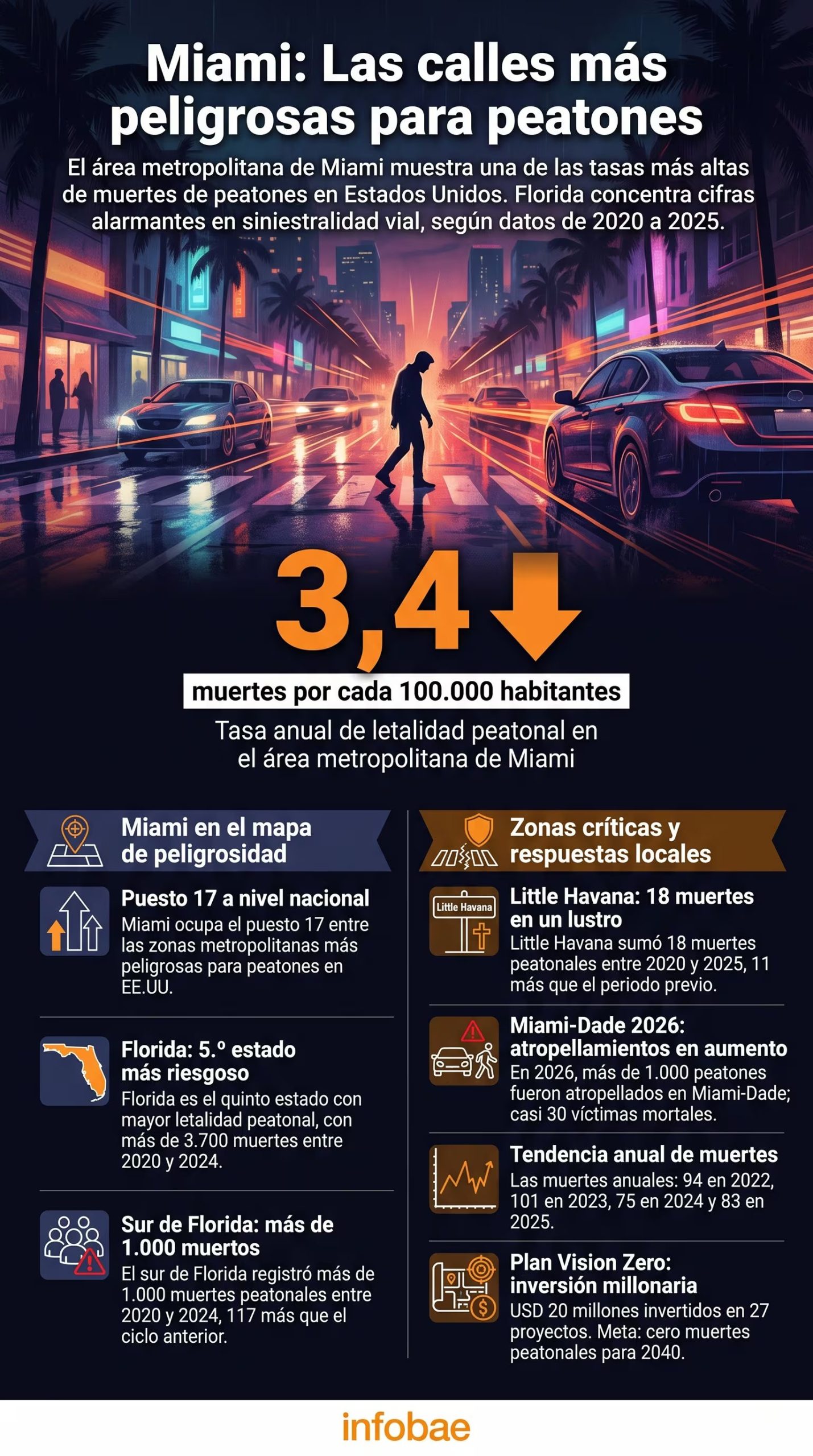 La infograf&iacute;a detalla la alta tasa de muertes peatonales en el &aacute;rea metropolitana de Miami, con 3,4 muertes por cada 100.000 habitantes y cifras de siniestralidad vial en Florida entre 2020 y 2025 (Imagen Ilustrativa Infobae)