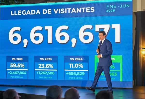 Turismo dominicano rompe récord histórico con 6.6 millones de visitantes en primer semestre de 2026