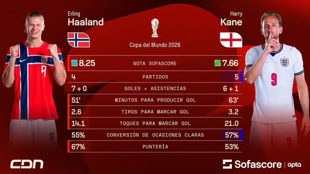 El vikingo versus el lord: duelo entre Haaland y Kane promete emociones