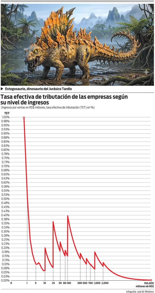 Dauhjare califica de absurdo esquema impositivo en la ley de residuos sólidos