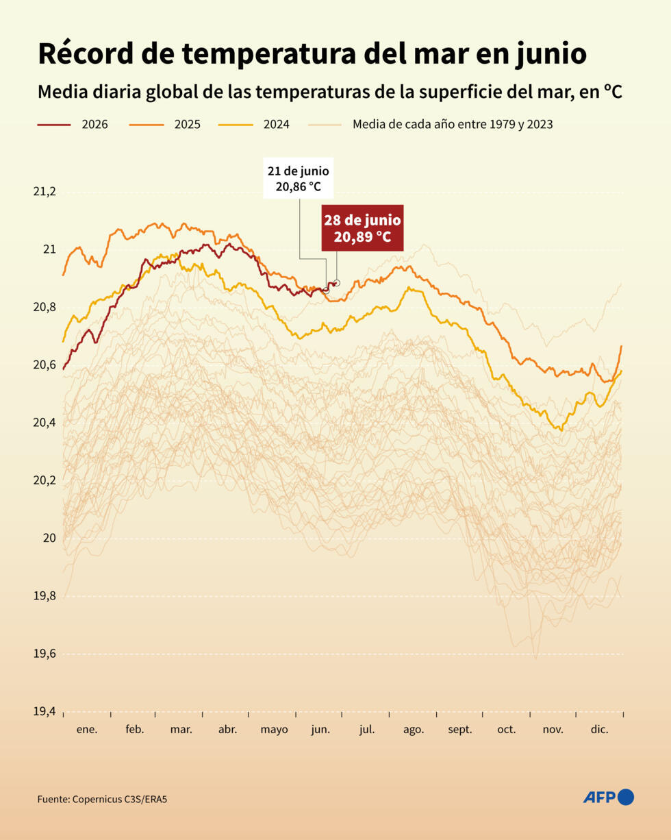 R&eacute;cord de temperatura del mar en junio