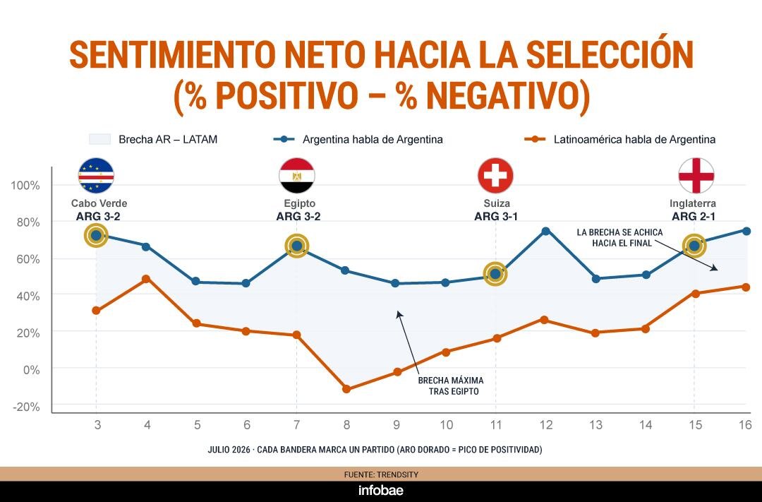 Argentina sostuvo su ilusión todo el torneo, con un pico en cada partido. Latinoamérica, seducida ante Messi gradualmente sobre los últimos partidos, la brecha entre el sentir argentino y latinoamericano se acorta (zona gris) (Trendsity)