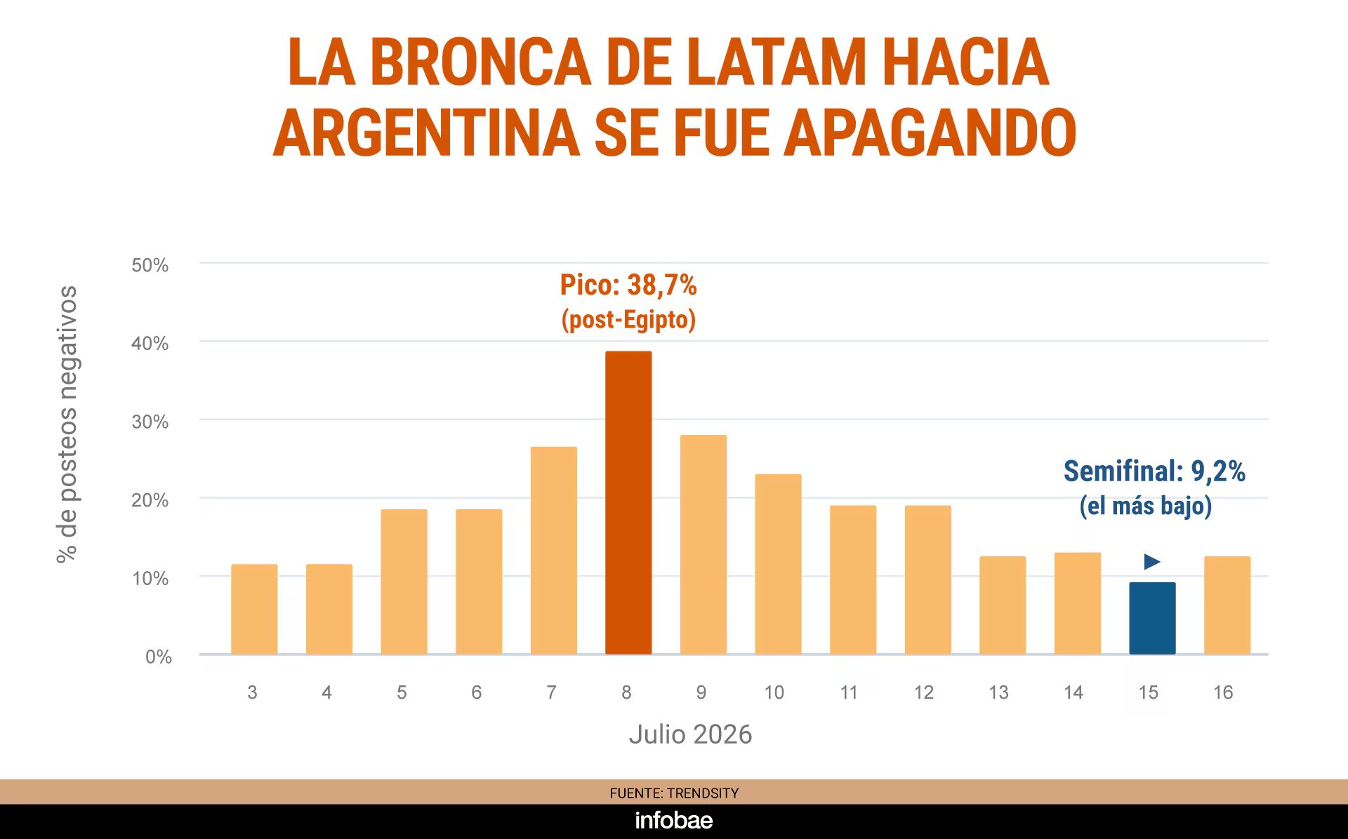 La negatividad regional trepó tras el polémico triunfo ante Egipto (38,7%) y cayó a su mínimo en la semifinal (9,2%) (Trandsety)
