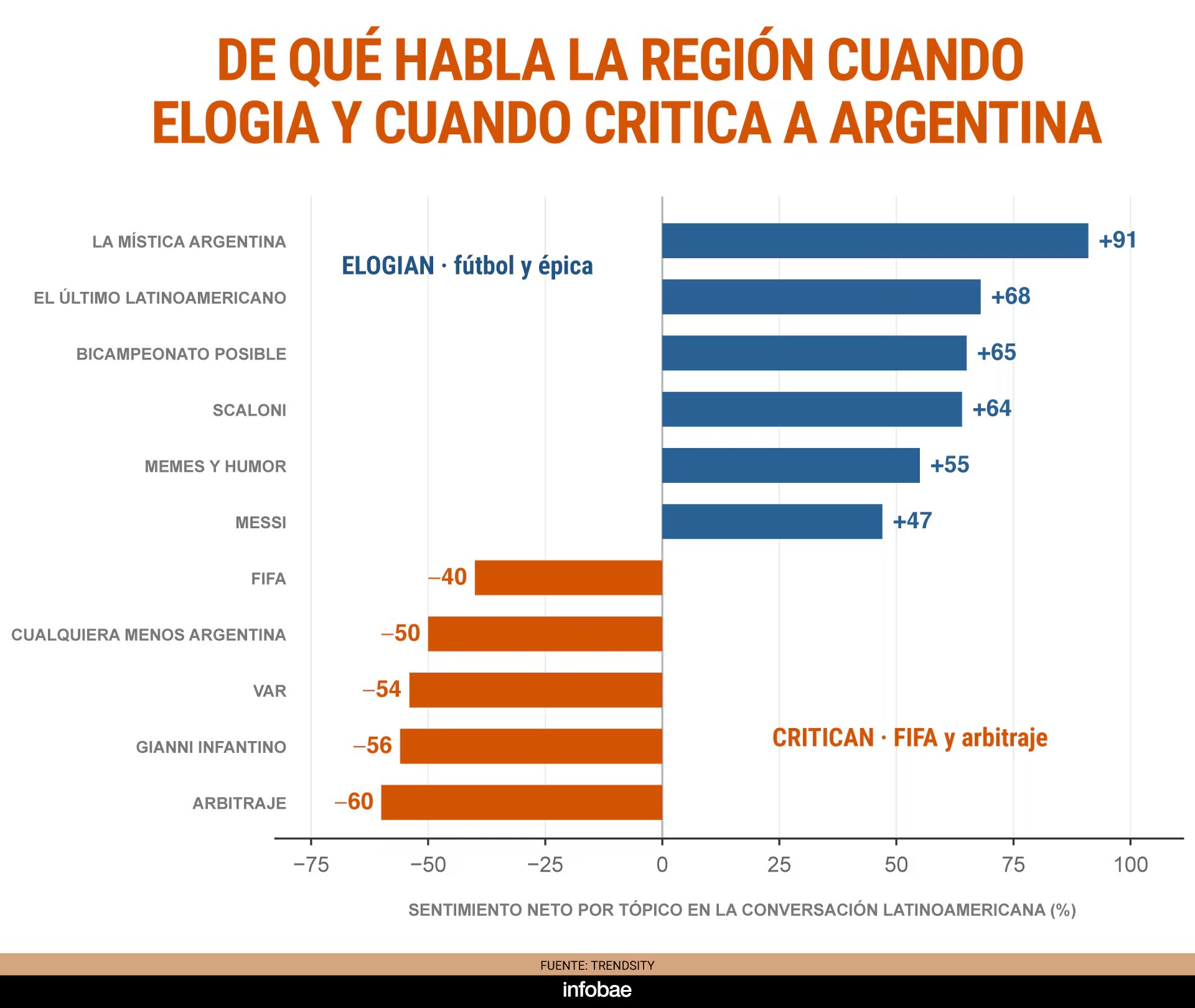 Cuando la región elogia, habla de fútbol y épica; cuando critica, apunta a la FIFA y al arbitraje, no al mérito del equipo (Trandsety)