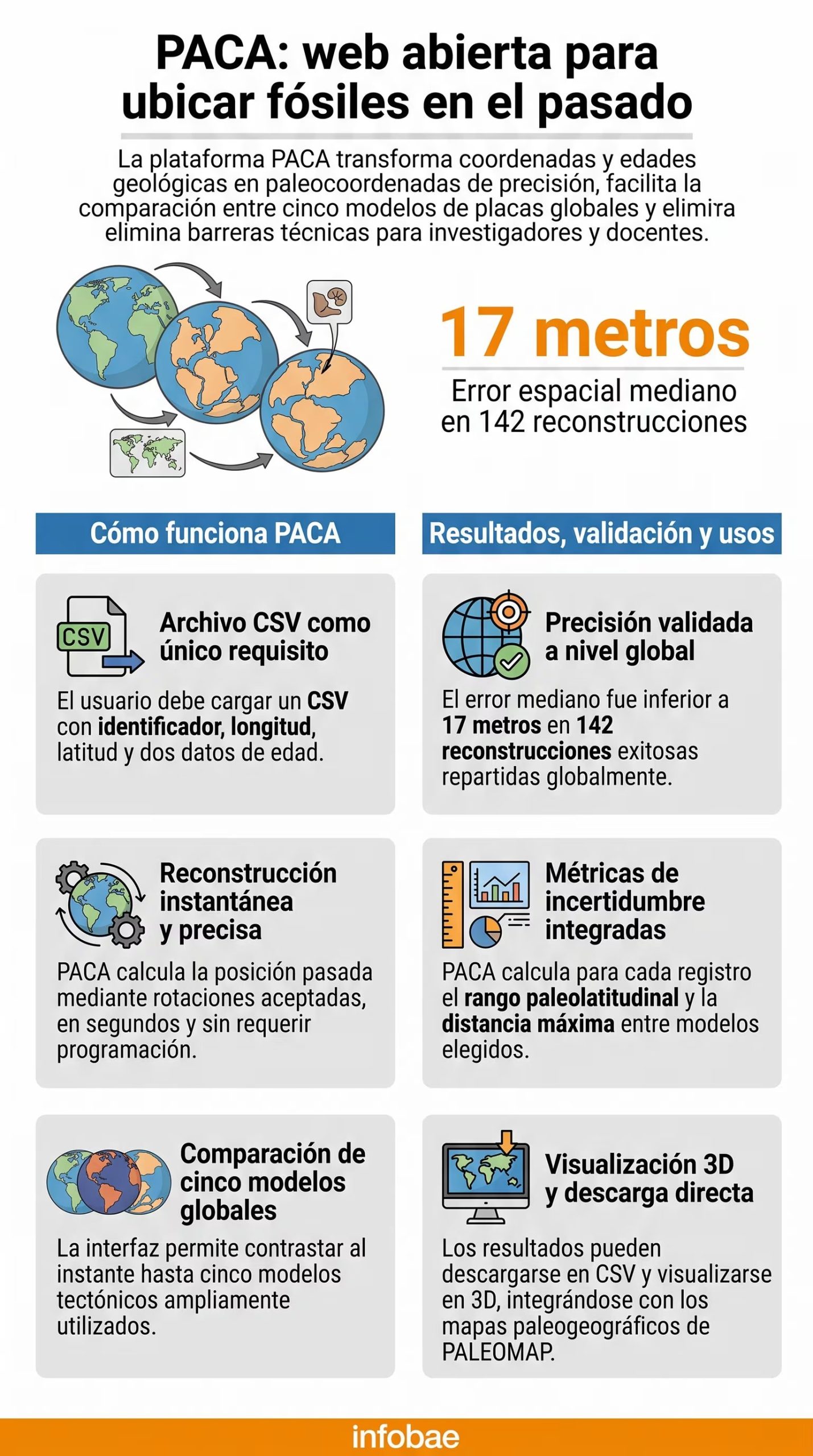 La plataforma PACA de la Universidad de Barcelona calcula las posiciones pasadas de fósiles en el tiempo geológico con un error mediano de 17 metros, ofreciendo visualización 3D (Imagen Ilustrativa Infobae)