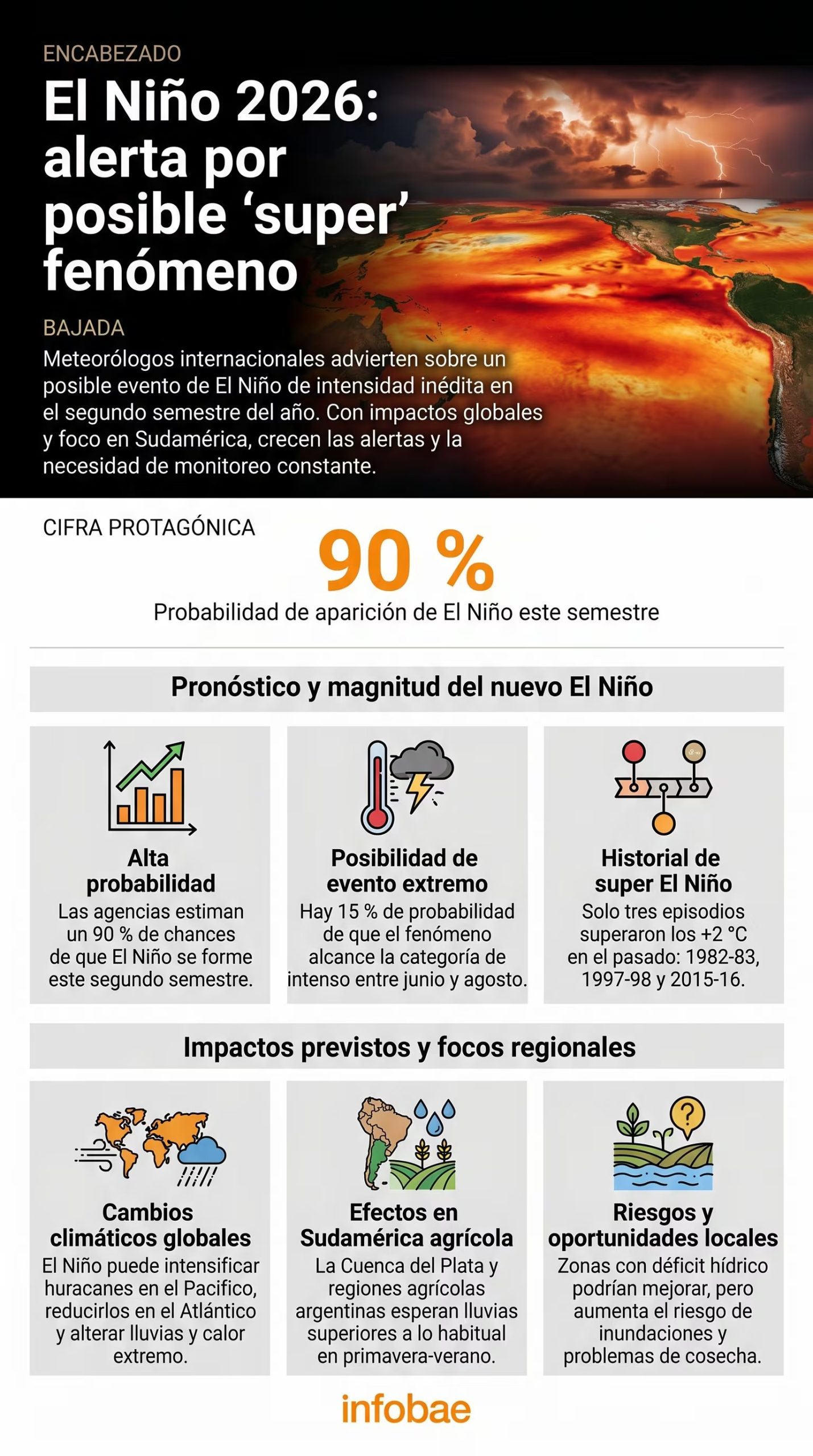 Meteor&oacute;logos internacionales advierten sobre un posible evento de El Ni&ntilde;o de intensidad in&eacute;dita en el segundo semestre de 2026, con proyecciones que alcanzan un 90% de probabilidad. (Imagen Ilustrativa Infobae)
