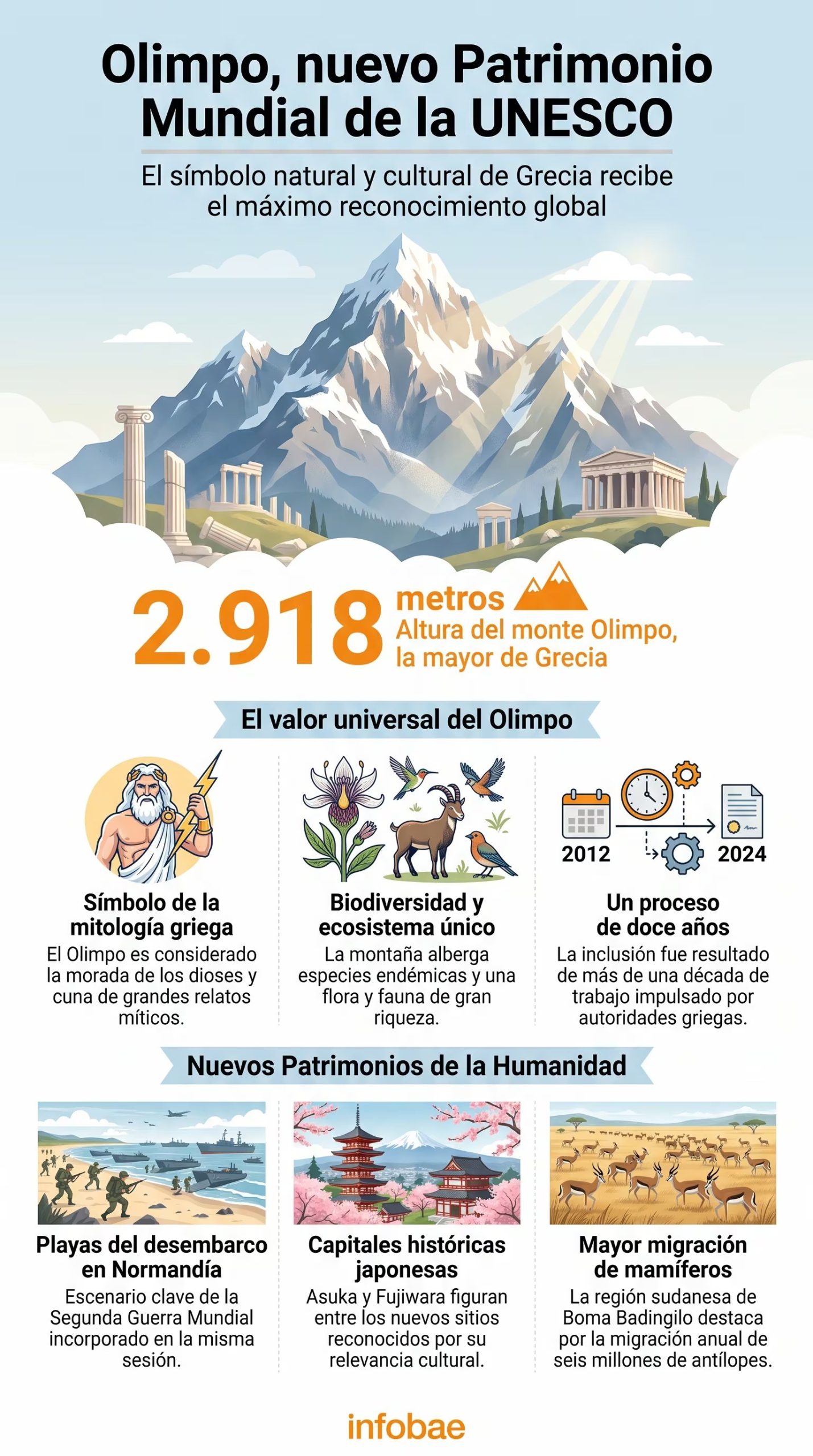 Infografía explica la designación del Monte Olimpo en Grecia como Patrimonio Mundial de la UNESCO, destacando sus valores y otros sitios reconocidos (Imagen Ilustrativa Infobae)