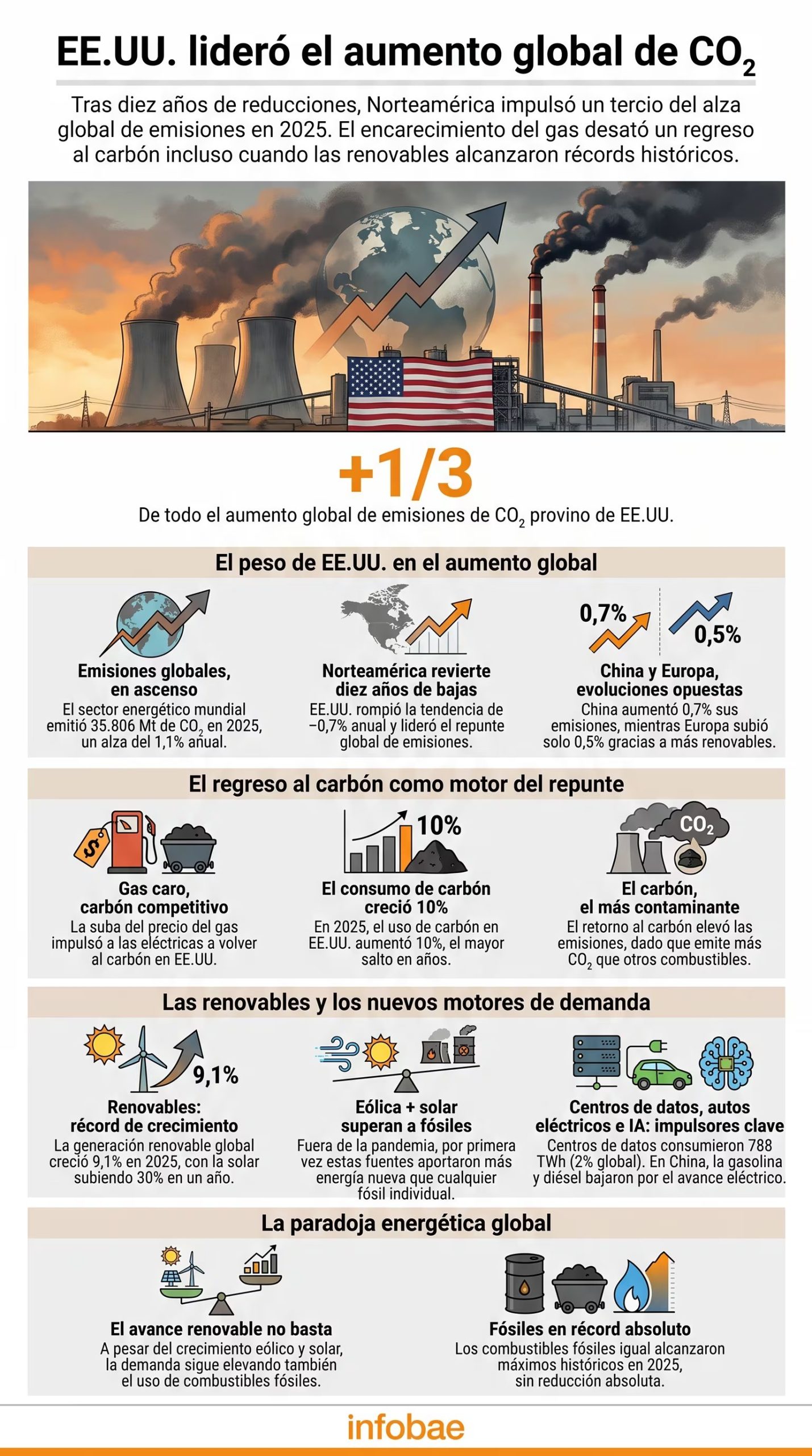 La infograf&iacute;a detalla c&oacute;mo Estados Unidos impuls&oacute; un tercio del aumento global de emisiones de CO₂ en 2025 (Imagen Ilustrativa Infobae)
