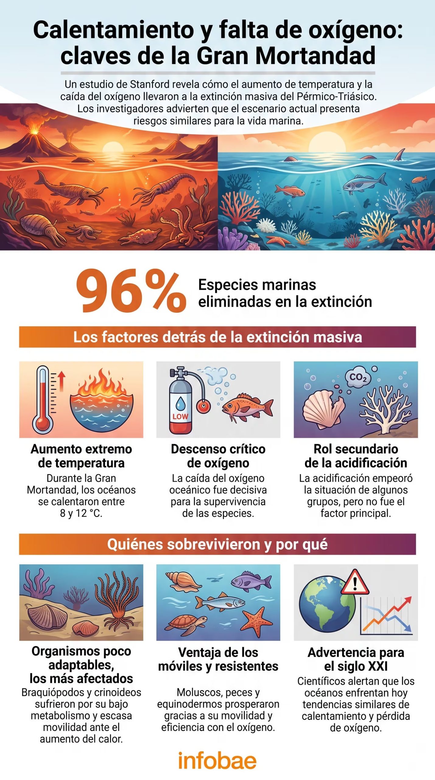 Un estudio de la Universidad de Stanford identificó que olas de calor extremo y la pérdida de oxígeno en océanos estuvieron directamente vinculadas a la Gran Mortandad
(Imagen Ilustrativa Infobae)