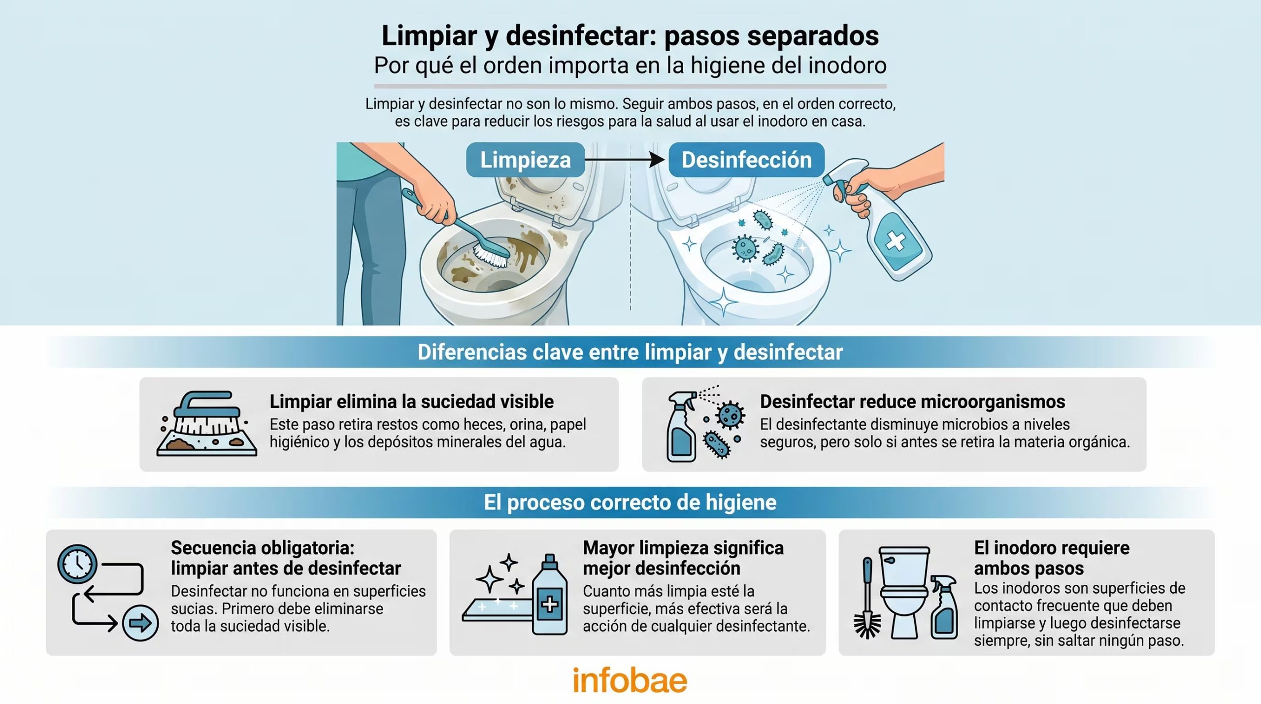 La Agencia de Protección Sanitaria de la CDMX detalla la importancia de limpiar antes de desinfectar, mostrando el proceso correcto para la higiene del inodoro. (Imagen Ilustrativa Infobae)