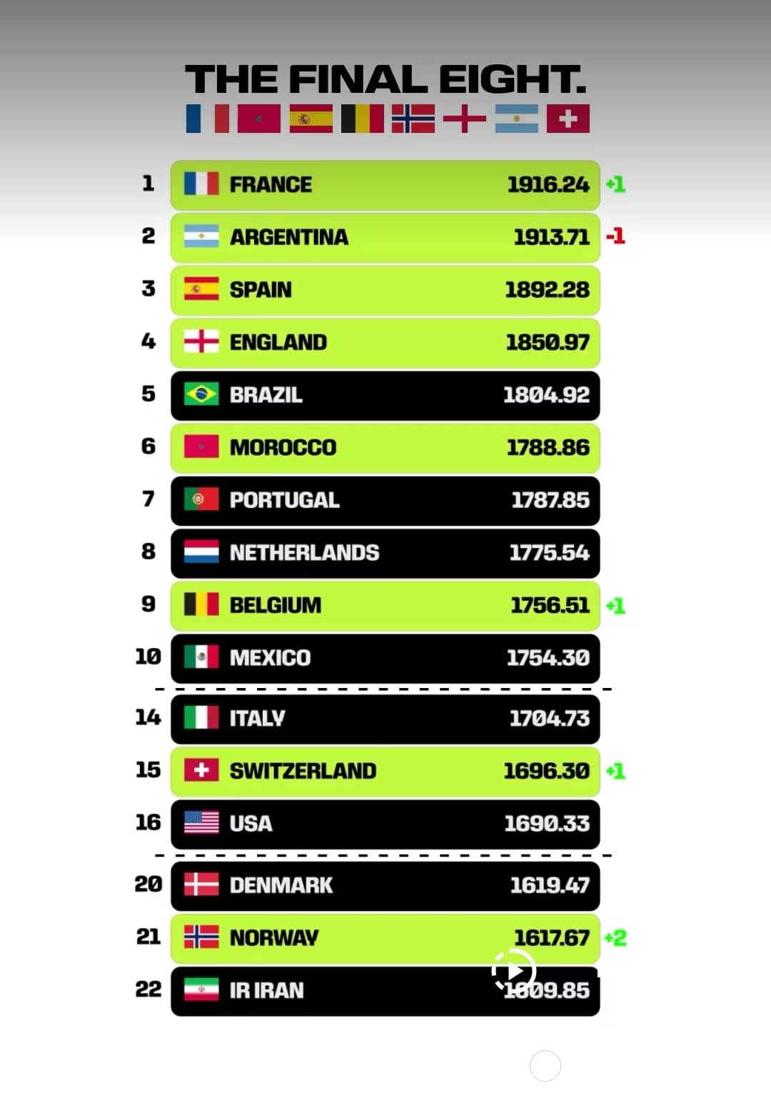 La Selección Mexicana cierra el top 10 (X / FIFA)