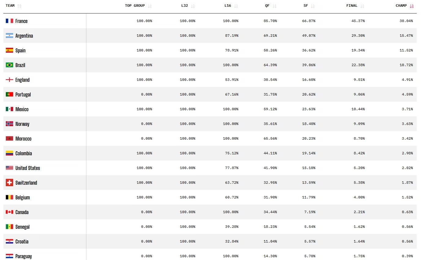 Las predicciones de la Supercomputadora de Opta para la recta final del Mundial 2026