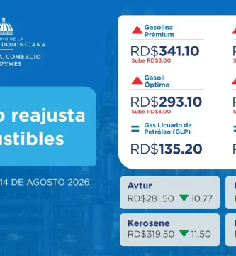 Los combustibles suben hasta RD$3 pesos a la gasolina y el gasoil