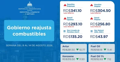 Los combustibles suben hasta RD$3 pesos a la gasolina y el gasoil