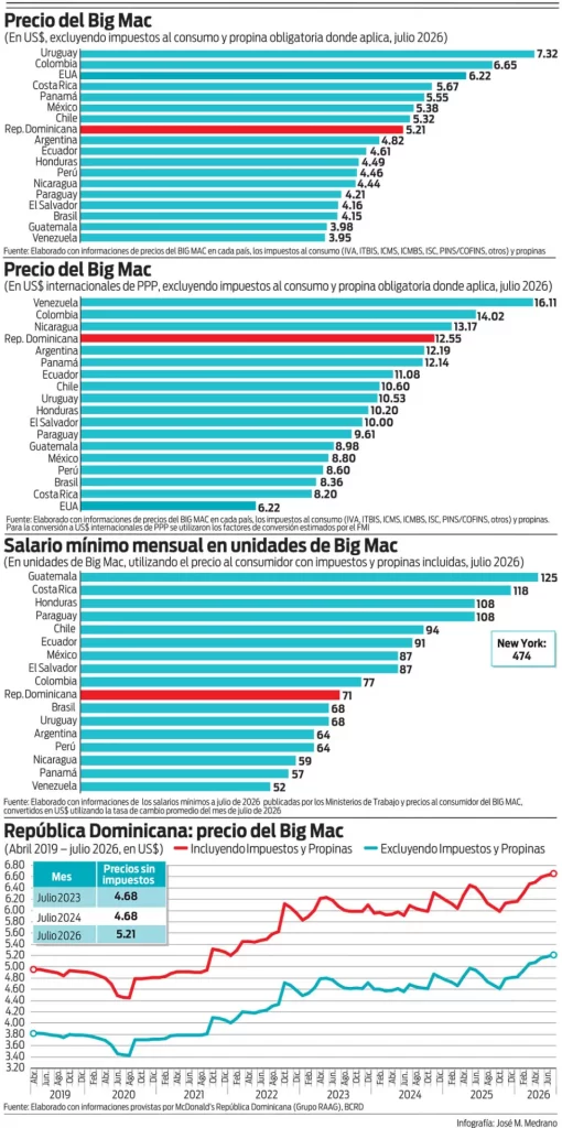 El Índice Big Mac y el baratillo del dólar
