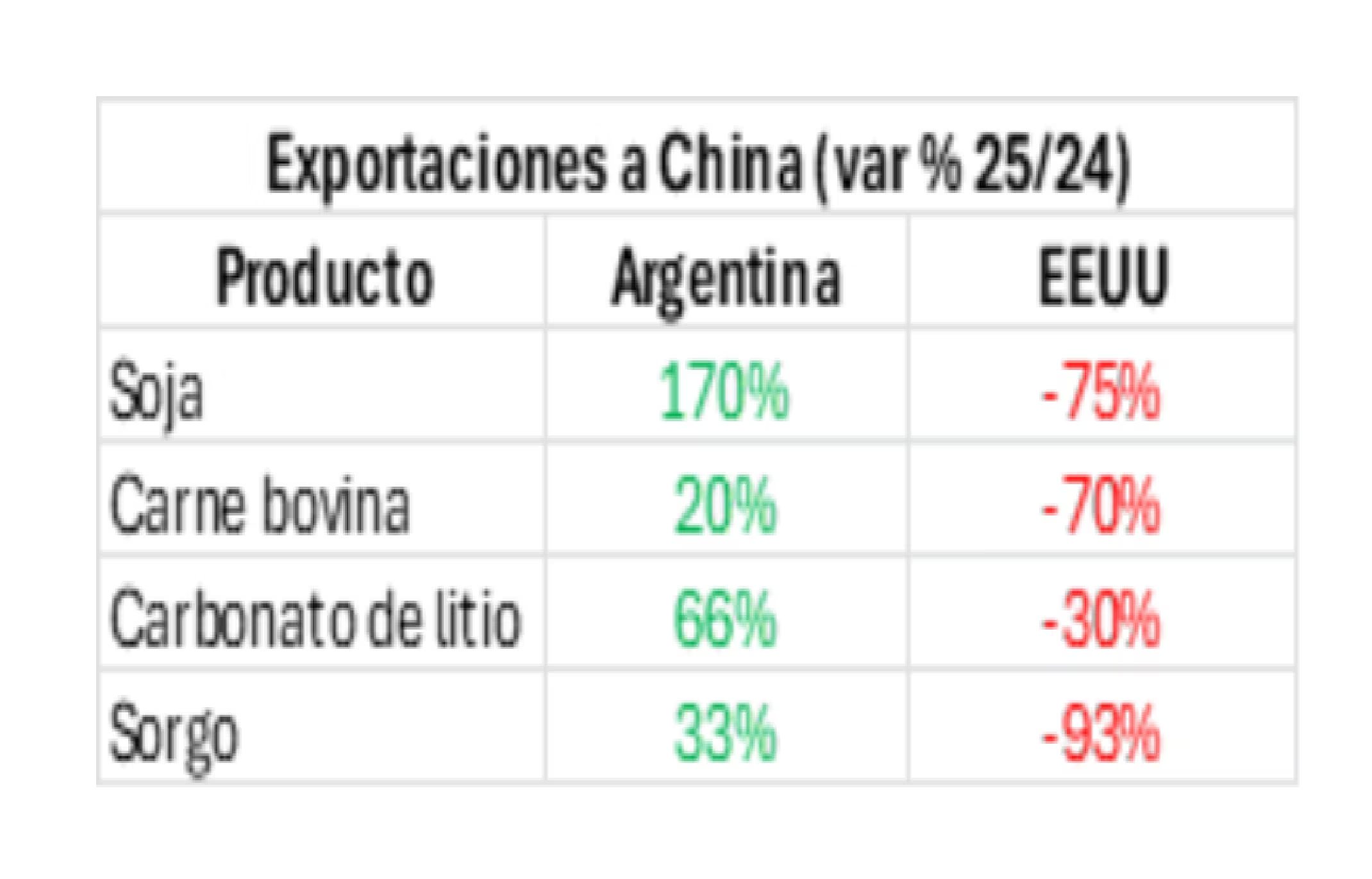 Parte del incremento exportador de Argentina hacia China, se explica como respuesta al desacople comercial que dicho pa&iacute;s mantiene con EEUU (Fundaci&oacute;n INAI)